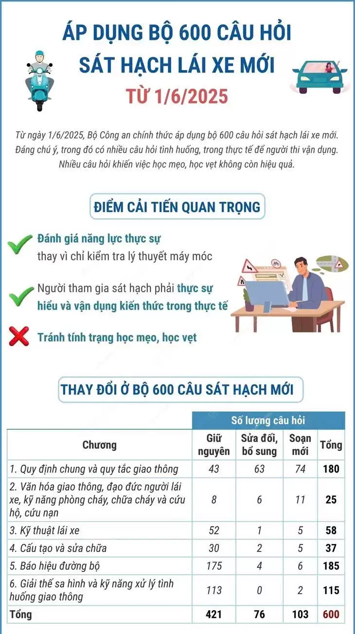 Bộ 600 Câu Hỏi Thi Bằng Lái Xe Năm 2026